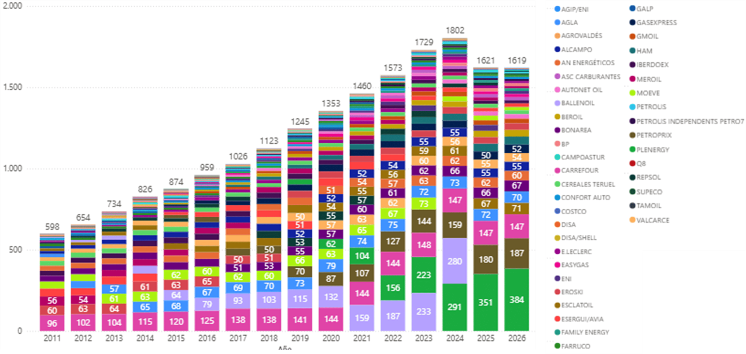 Evolución de las principales redes de estaciones de servicio independientes en España por marca