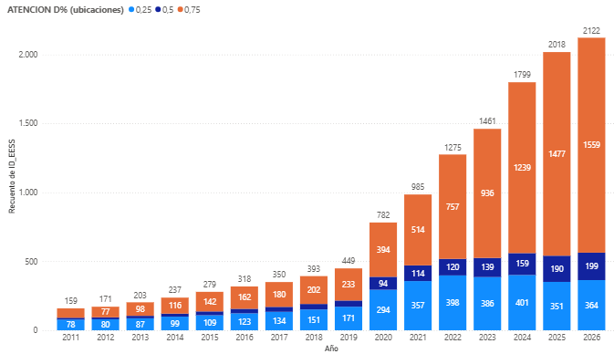 Evolución del número de estaciones de servicio desatendidas en España