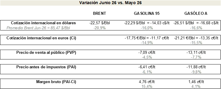 Península y Baleares. Variación del precio antes y después de impuestos, cotización internacional y margen bruto. Gasolina 95 y Gasóleo A. Jun-26 vs. May-26