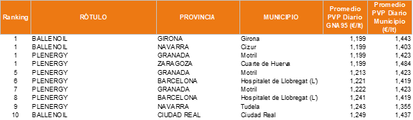Top 10 gasolineras más baratas Gasolina 95 y Gasóleo A. Península y Baleares. Junio 2026