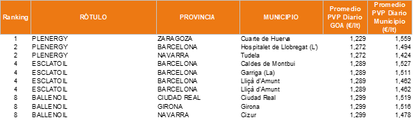 Top 10 gasolineras más baratas Gasolina 95 y Gasóleo A. Península y Baleares. Junio 2026