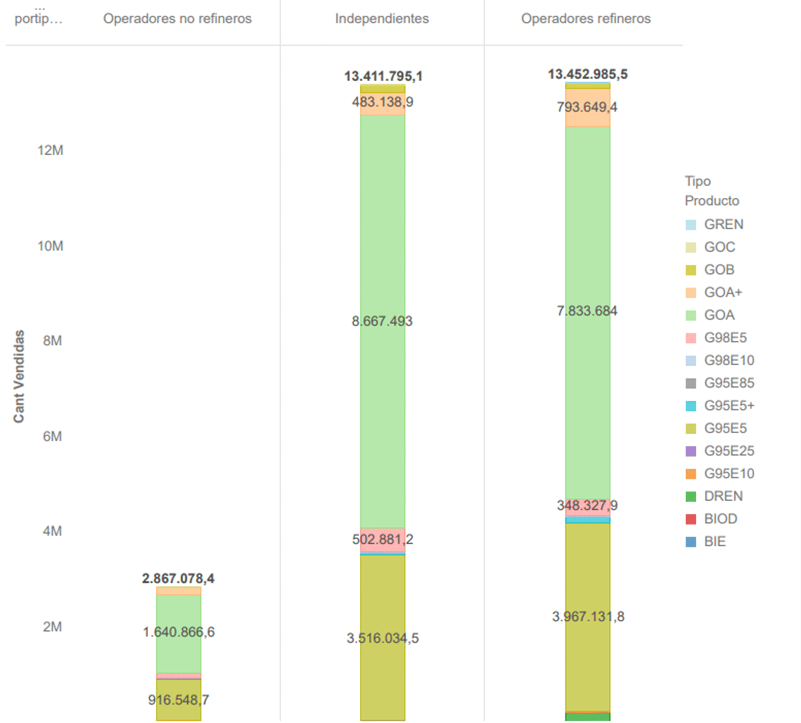 Ventas en estaciones de servicio por tipo de operador y producto (m3). Año 2025