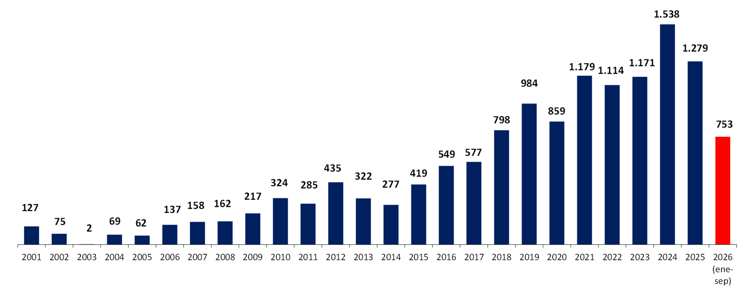 Evolución del número de documentos analizados y desglose de los 753 documentos tratados en el periodo enero/septiembre de 2026