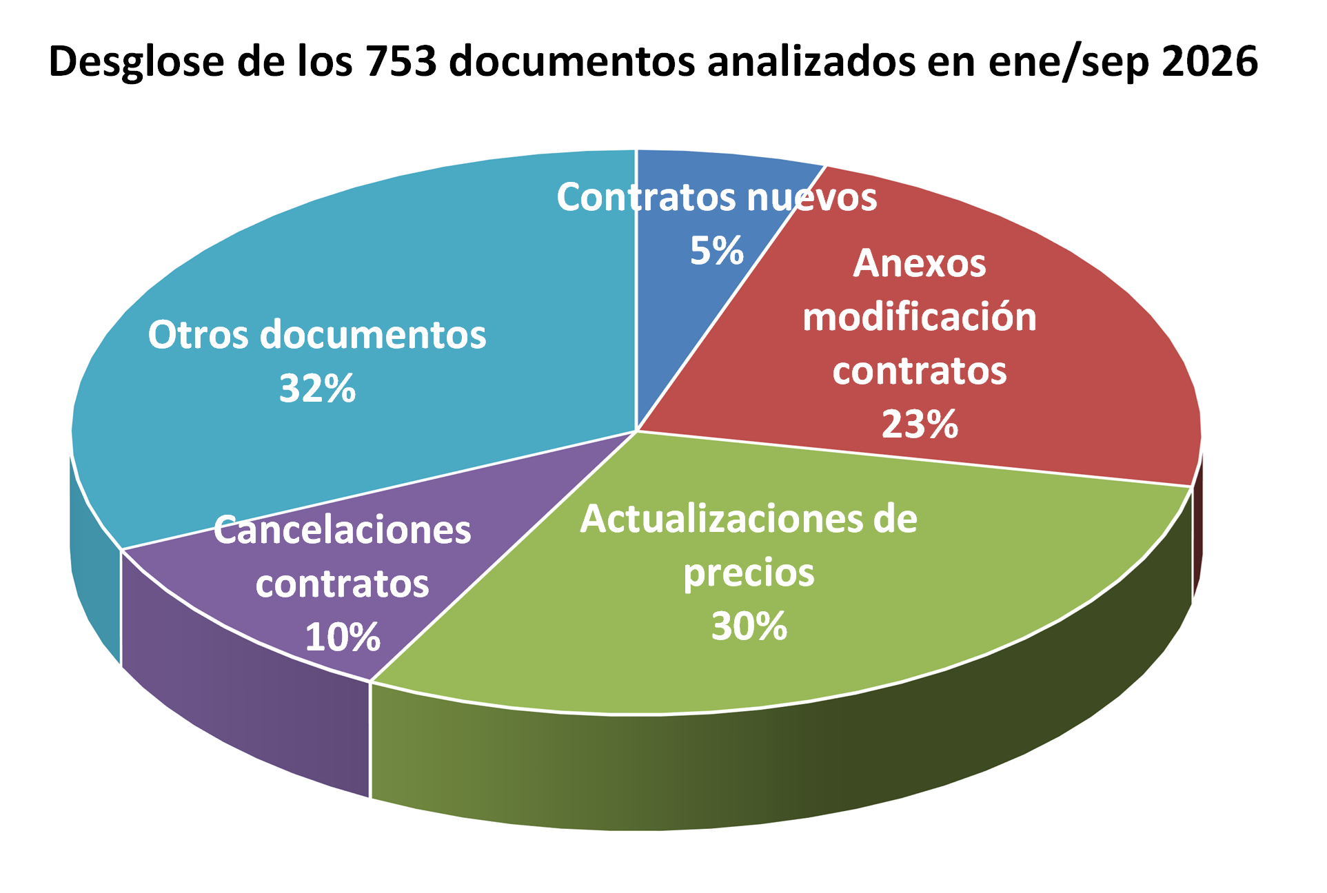 Desglose de los 753 documentos analizados en ene/sep 2026