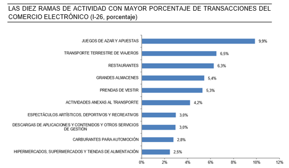 Gráfico de las diez ramas de actividad con mayor porcentaje de transacciones