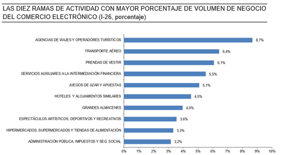 Gráfico de las diez ramas con mayor volumen de negocio del comercio electrónico