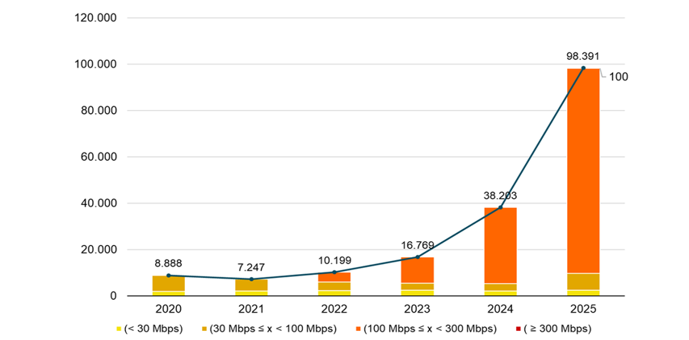 Evolución del número de accesos a Internet por satélite y de las prestaciones del servicio (2020-2025). Fuente: CNMC