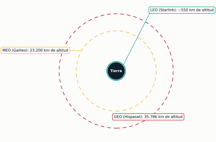 Esquema de las órbitas de los satélites de Hispasat, Galileo y Starlink