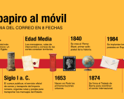 Línea temporal con las fechas más importantes de la historia del correo postal
