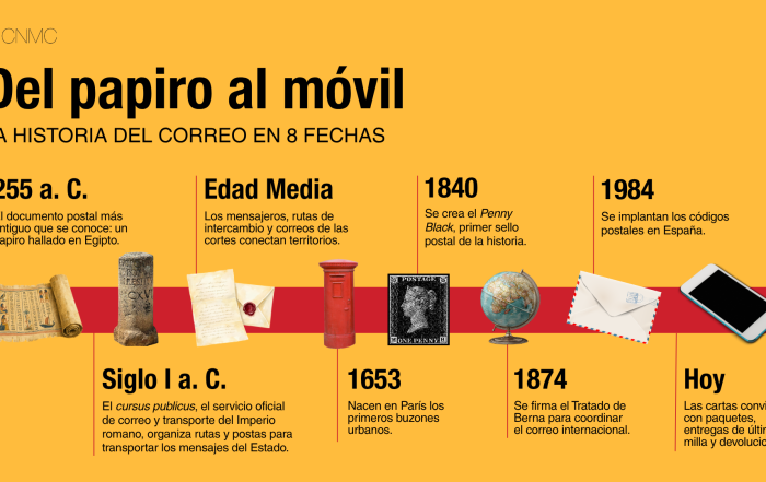 Línea temporal con las fechas más importantes de la historia del correo postal