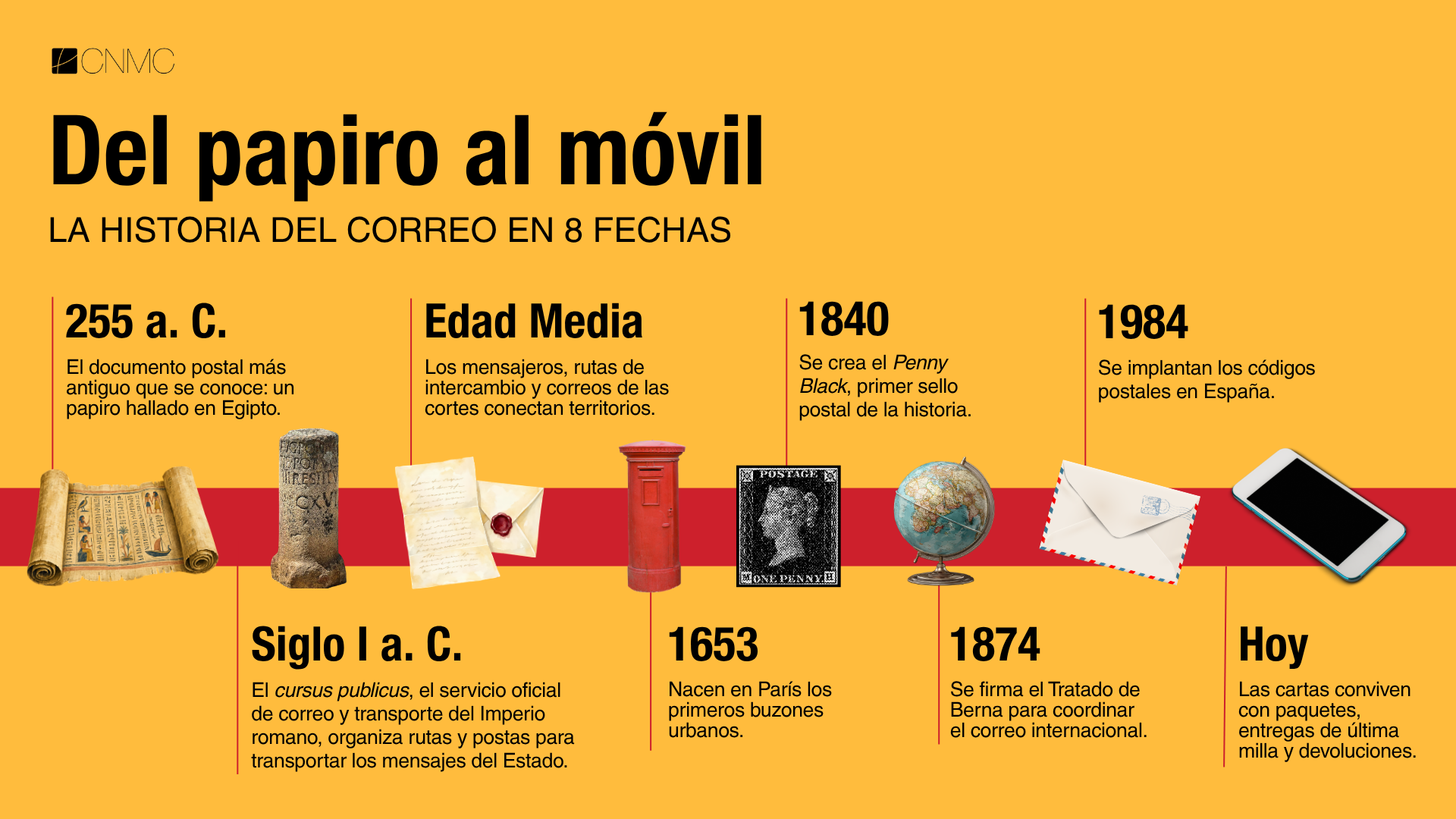 Línea temporal con las fechas más importantes de la historia del correo postal