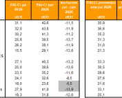 PAI-Ci por redes de distribución. Península y Baleares. Gasóleo A. Valores mensual y acumulado anual hasta julio de 2026. Comparativo con mes y año anteriores