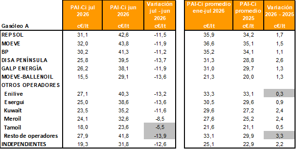 PAI-Ci por redes de distribución. Península y Baleares. Gasóleo A. Valores mensual y acumulado anual hasta julio de 2026. Comparativo con mes y año anteriores