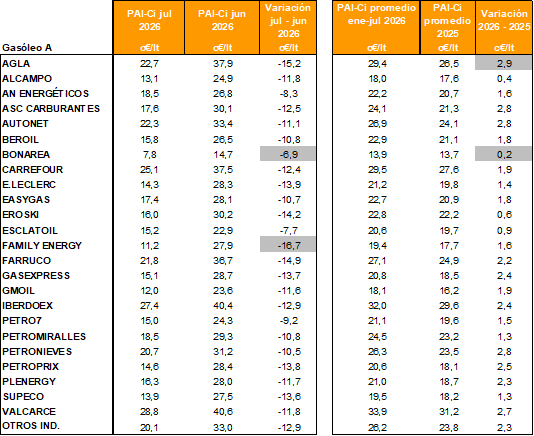 PAI-Ci principales marcas INDEPENDIENTES. Península y Baleares. Gasóleo A. Valores mensual y acumulado anual hasta julio de 2026. Comparativo con mes y año anteriores