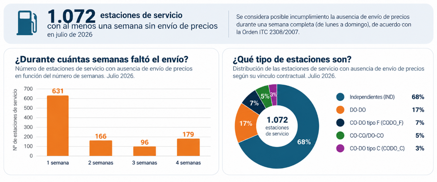 Distribución del número de estaciones de servicio según semanas de ausencia de envío de precio y también de acuerdo con el vínculo contractual. Julio 2026