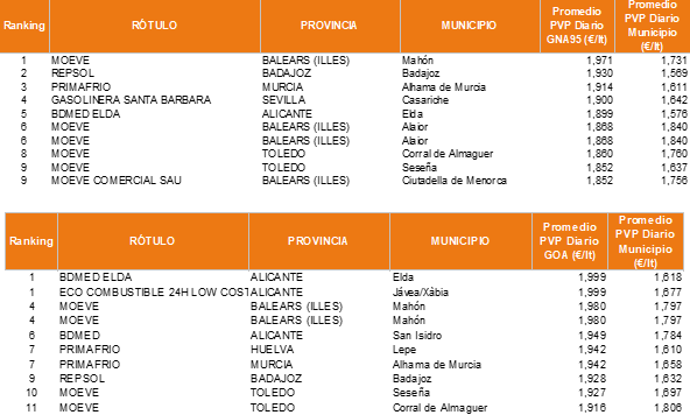 Top 10 gasolineras más caras Gasolina 95 y Gasóleo A. Península y Baleares. Julio 2026