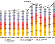 Estructura del PVP del gasóleo A según componentes en valor absoluto (mes actual y doce meses anteriores). Península y Baleares