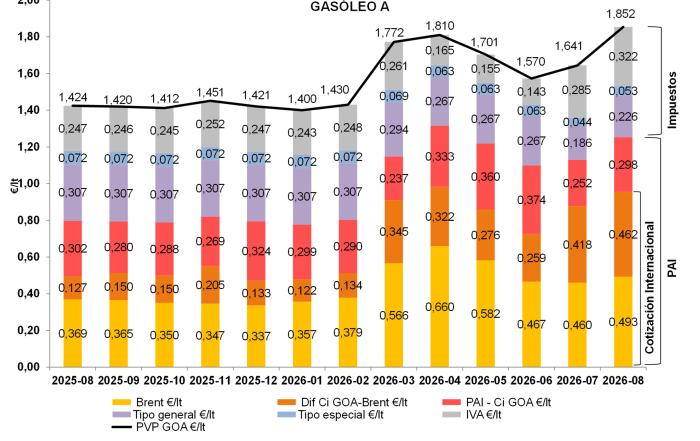 Estructura del PVP del gasóleo A según componentes en valor absoluto (mes actual y doce meses anteriores). Península y Baleares