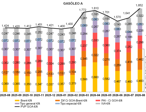 El gasóleo protagoniza las subidas de precios y márgenes