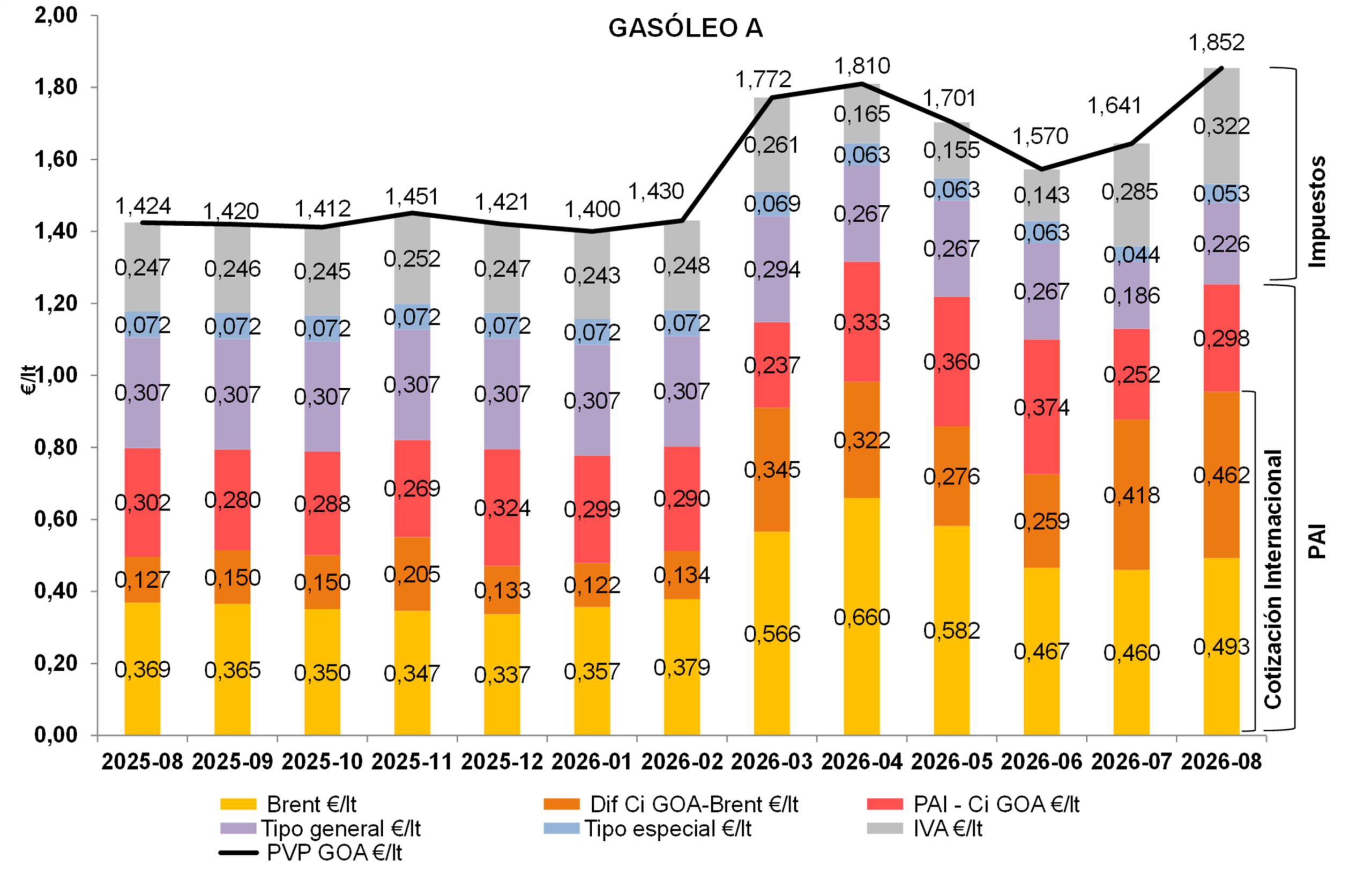 Estructura del PVP del gasóleo A según componentes en valor absoluto (mes actual y doce meses anteriores). Península y Baleares
