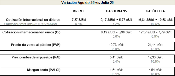Península y Baleares. Variación del precio antes y después de impuestos, cotización internacional y margen bruto. Gasolina 95 y Gasóleo A. Ago-26 vs. Jul-26