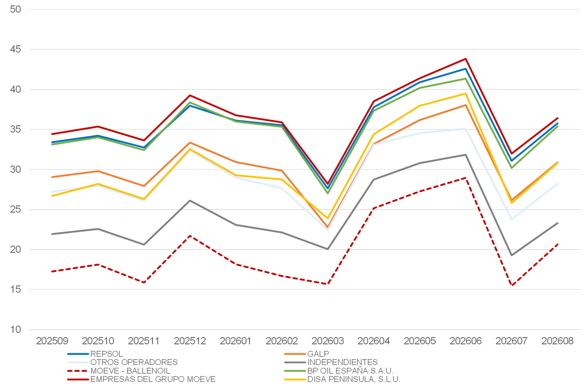 Evolución del PAI-Ci (c€/lt) mensual por redes de distribución. Península y Baleares. Gasóleo A. Periodo Sep 25 – Ago 26