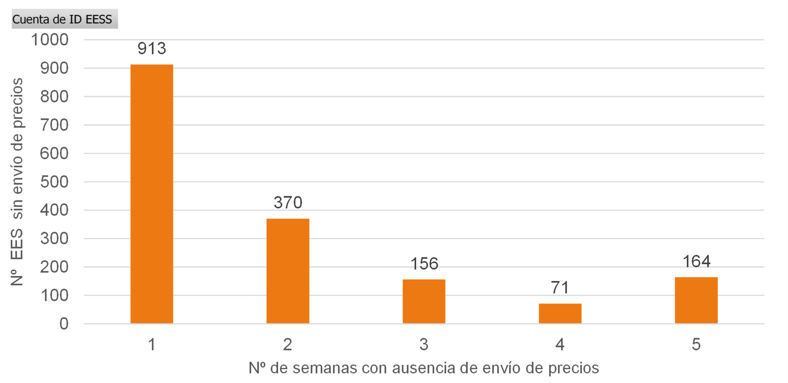 Distribución del número de estaciones de servicio según semanas de ausencia de envío de precios. Agosto 2026