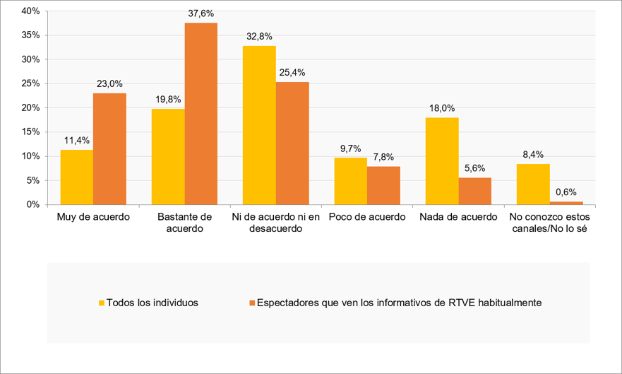 Gráfico objetividad RTVE