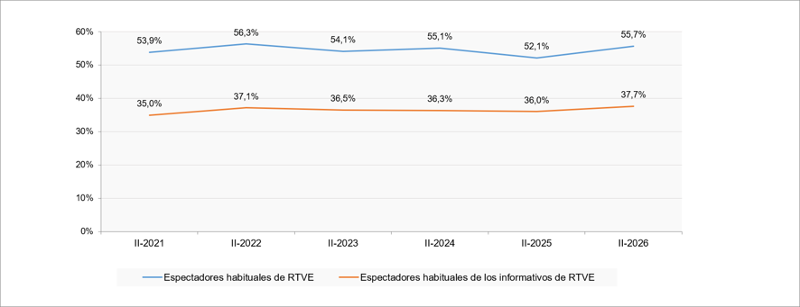 Gráfico espectadores RTVE