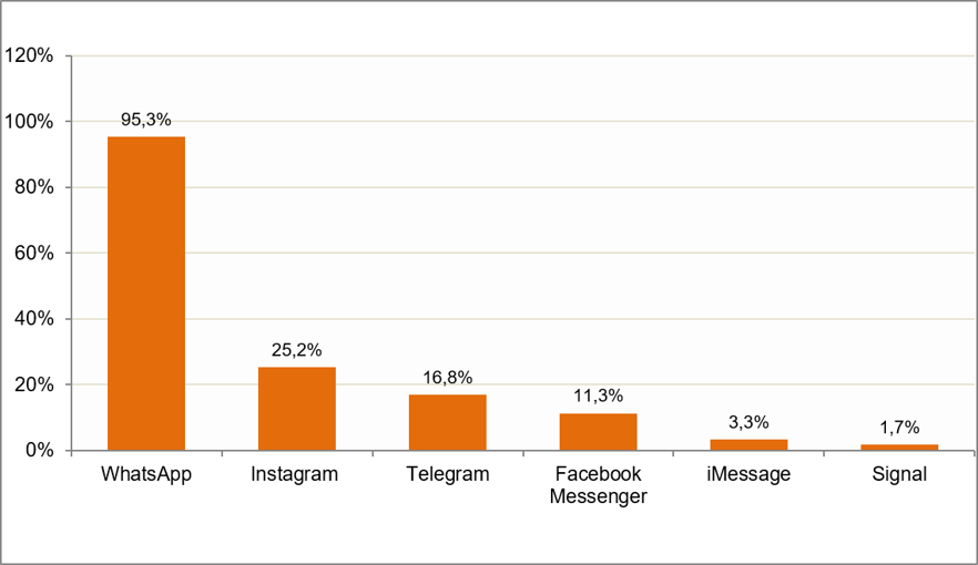 Gráfico de servicios de mensajería online usados habitualmente