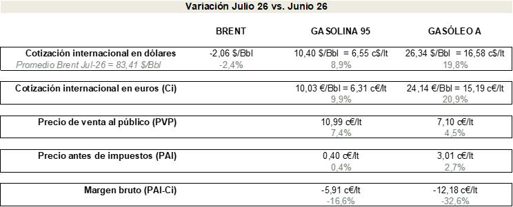Península y Baleares. Variación del precio antes y después de impuestos, cotización internacional y margen bruto. Gasolina 95 y Gasóleo A. Jul-26 vs. Jun-26