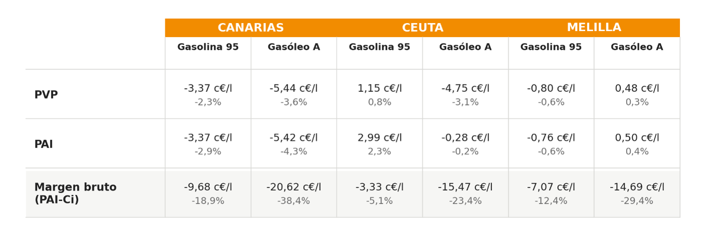 Canarias, Ceuta y Melilla. Variación del precio antes y después de impuestos y margen bruto. Gasolina 95 y Gasóleo A. Jul-26 vs. Jun-26