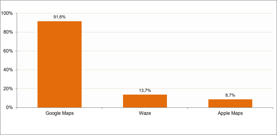 Gráfico aplicaciones de navegación