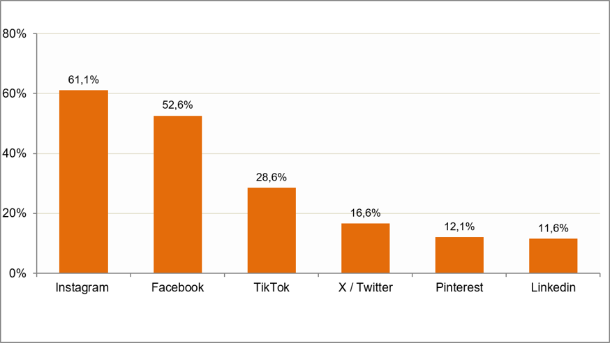 Gráfico usuarios redes sociales