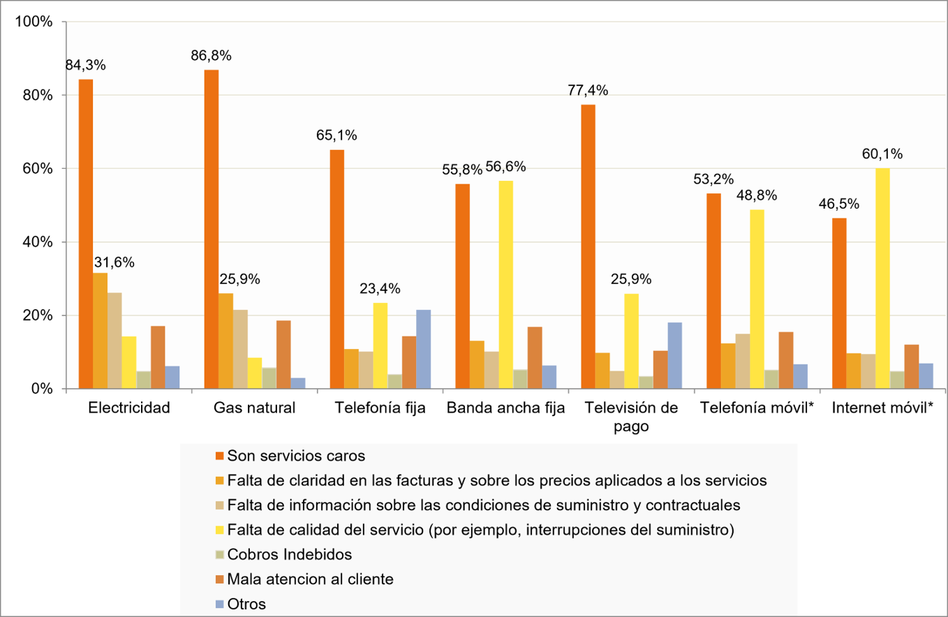 Gráfico
